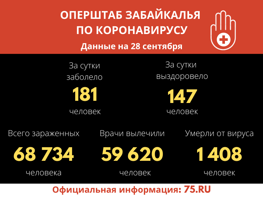 Оперштаб Забайкалья:  За прошедшие сутки 147 человек вылечились от коронавируса
